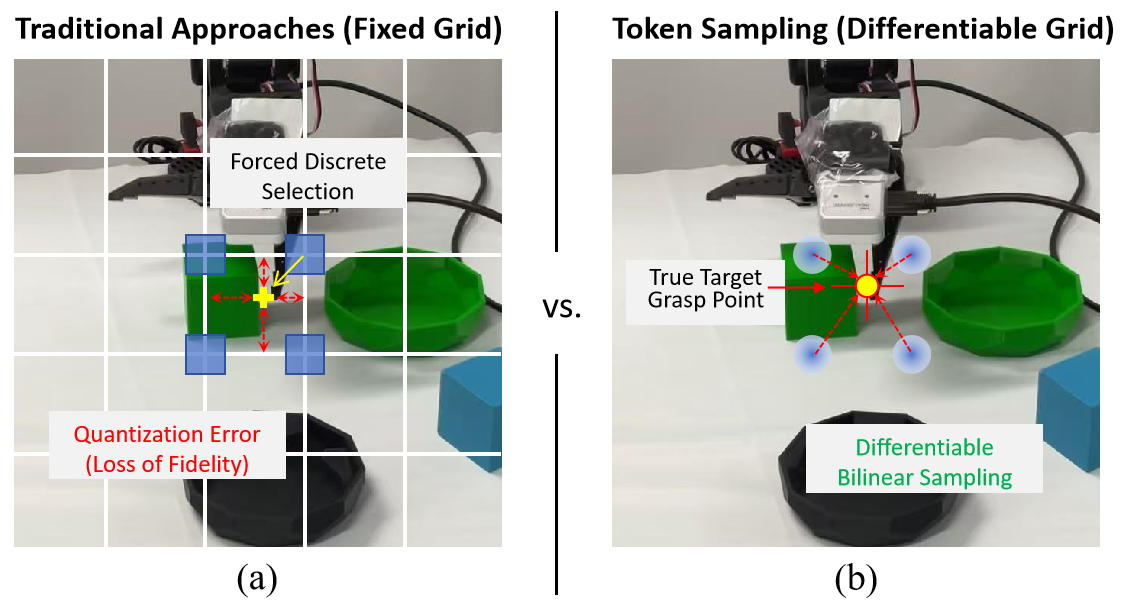 Discrete Selection vs Differentiable Sampling