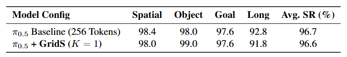 GridS performance at K equals 1 with pi0.5 backbone