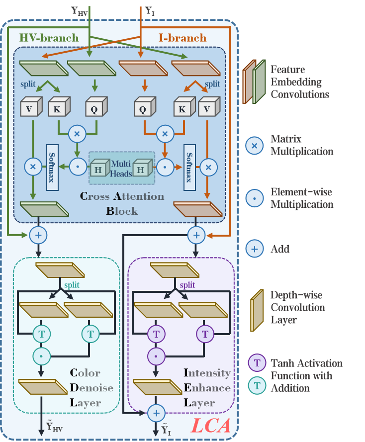 Lighten Cross-Attention block structure