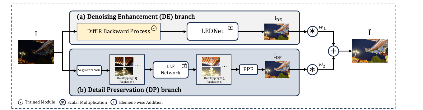 DiffLight content and detail enhancement framework