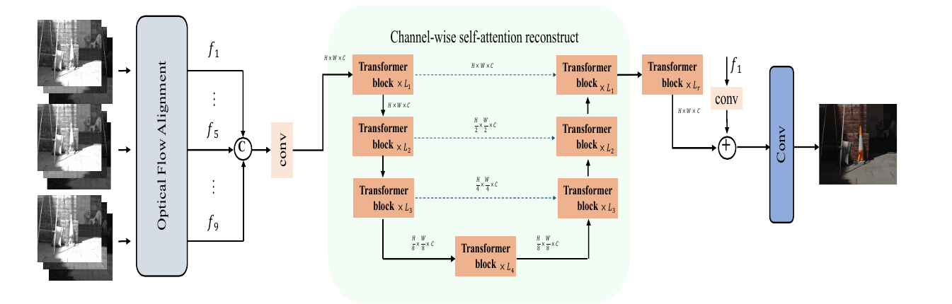 Flow-guided burst HDR restoration framework
