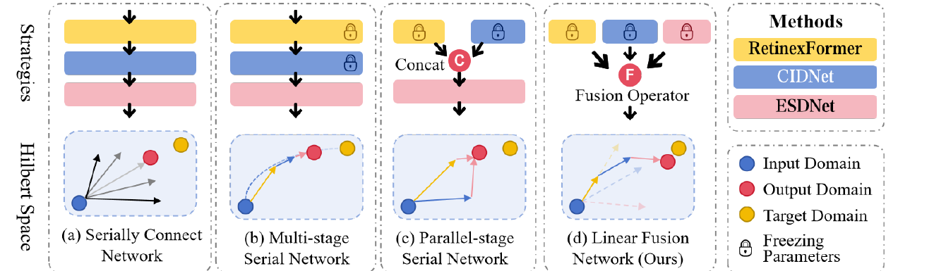 FusionNet multi-model fusion framework