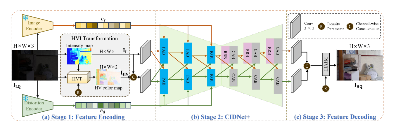 HVI-CIDNet+ framework for extreme low-light enhancement