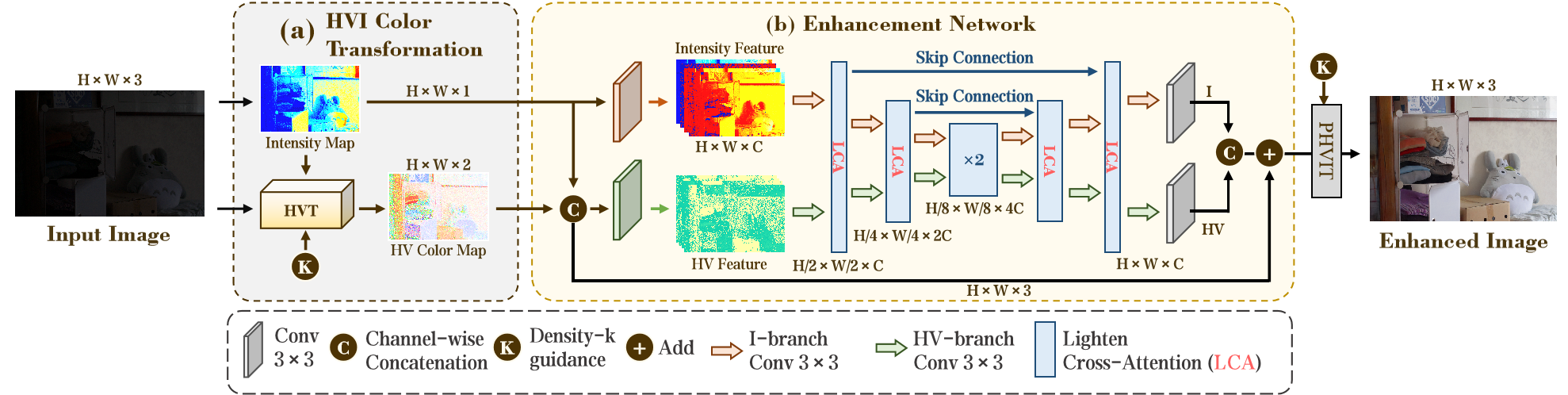 HVI-CIDNet architecture from the paper